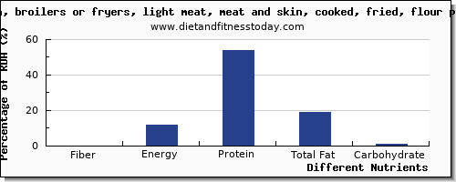 chart to show highest fiber in chicken light meat per 100g